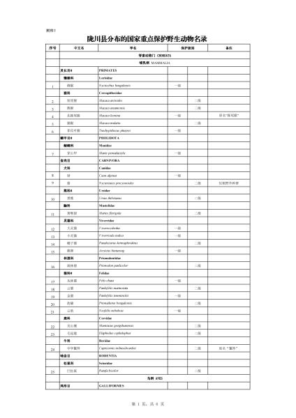 陇川县有分布的国家重点保护野生动植物名录（附件1）_00
