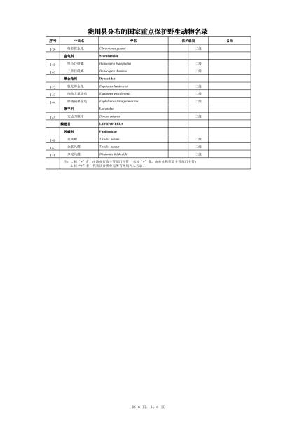 陇川县有分布的国家重点保护野生动植物名录（附件1）_05