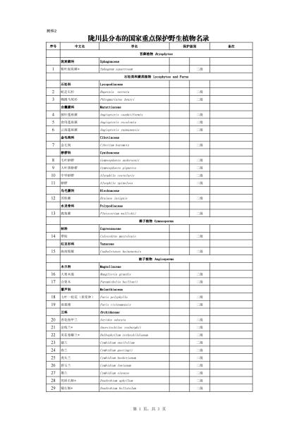 陇川县有分布的国家重点保护野生动植物名录（附件2）_00