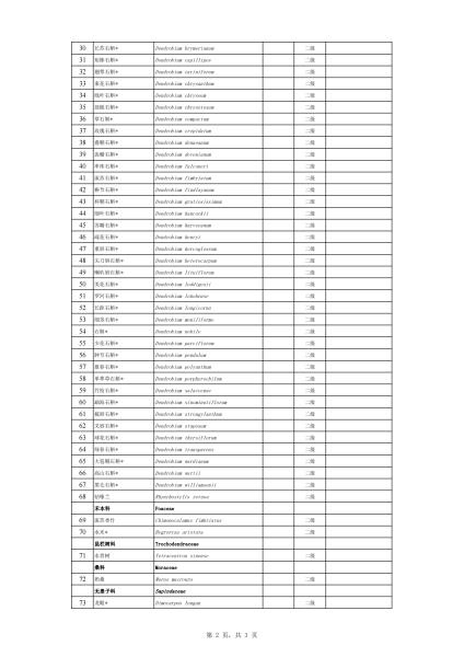 陇川县有分布的国家重点保护野生动植物名录（附件2）_01