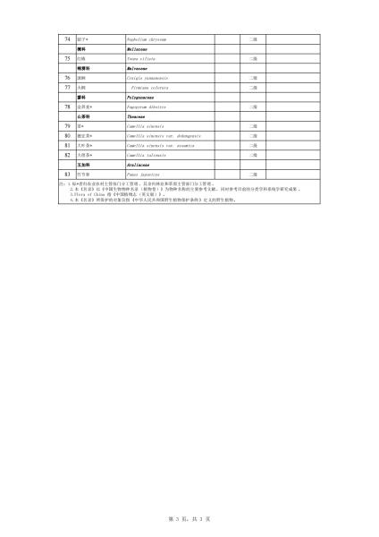 陇川县有分布的国家重点保护野生动植物名录（附件2）_02