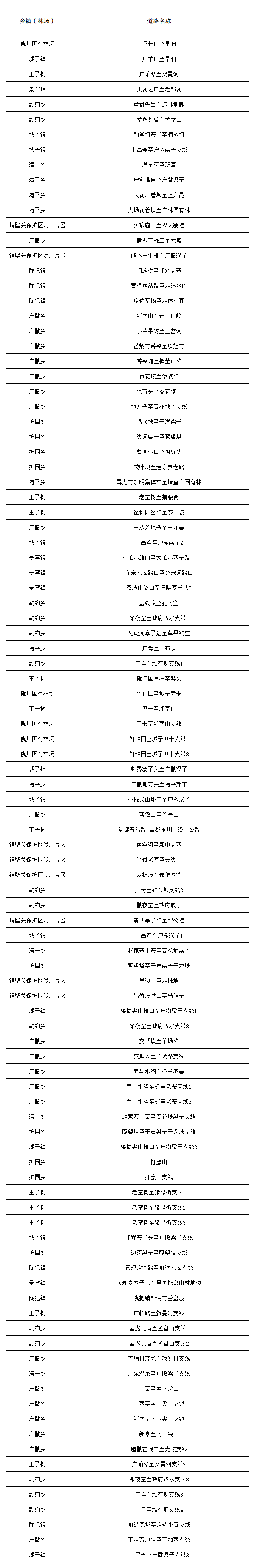 （以此件为准）附件2：云南省德宏州高黎贡山片区森林火灾高风险区森林防火应急道路建设项目建设规模及内容明细表(总表）(1)_变更批复