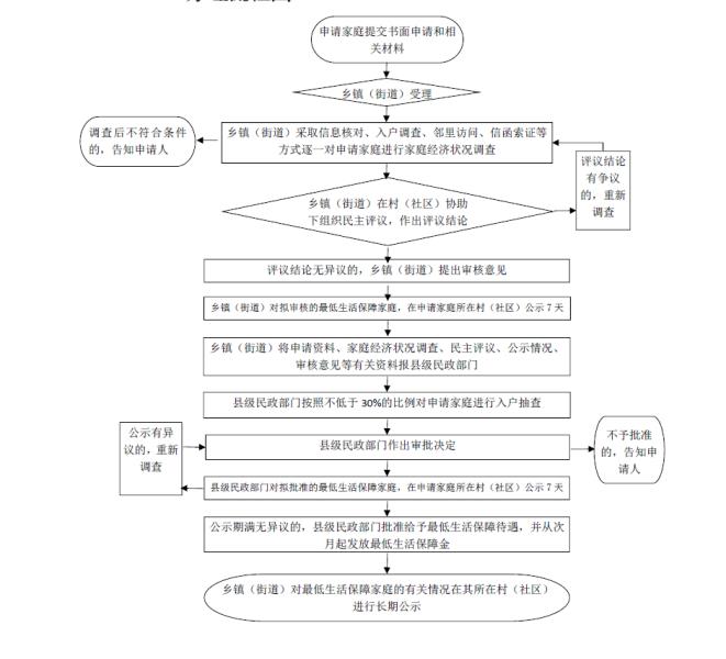 城乡低保流程图