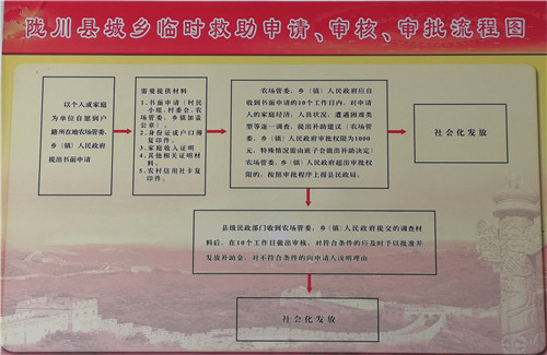 城乡临时救助流程图