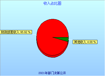 2：收入占比图