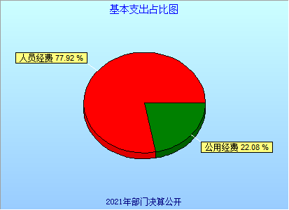 4：基本支出占比图