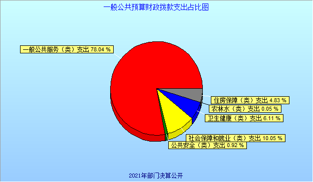 6：一般公共预算财政拨款支出占比图