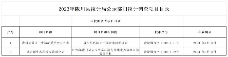 2023年陇川县统计局公示部门统计调查项目目录_Sheet2