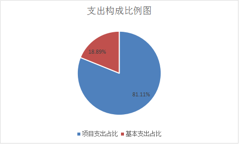 支出构成比例图