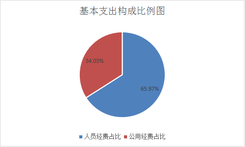 基本支出构成比例图