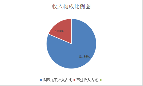 收入构成比例图