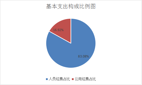 基本支出构成比例图