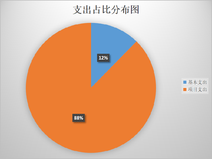 图片3支出占比
