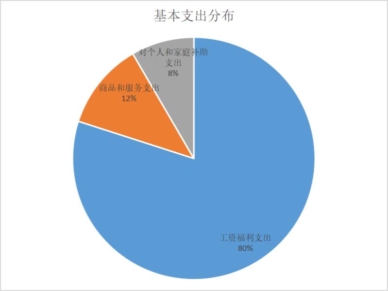 基本支出分布4