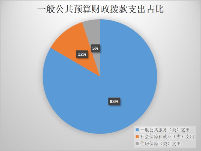 一般公共预算财政拨款分布6